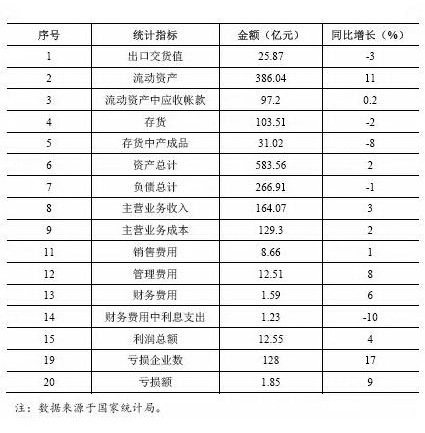 今年1~4月中國塑料機械規模以上企業主要經濟指標